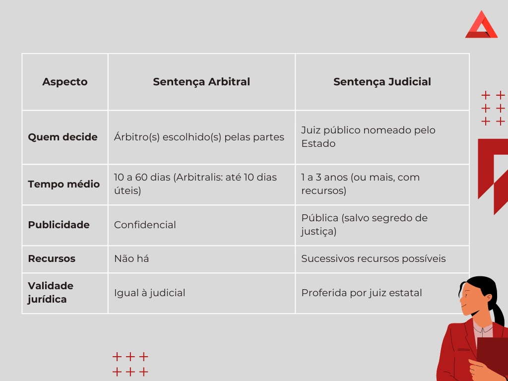Comparativo entre sentença arbitral e sentença judicial