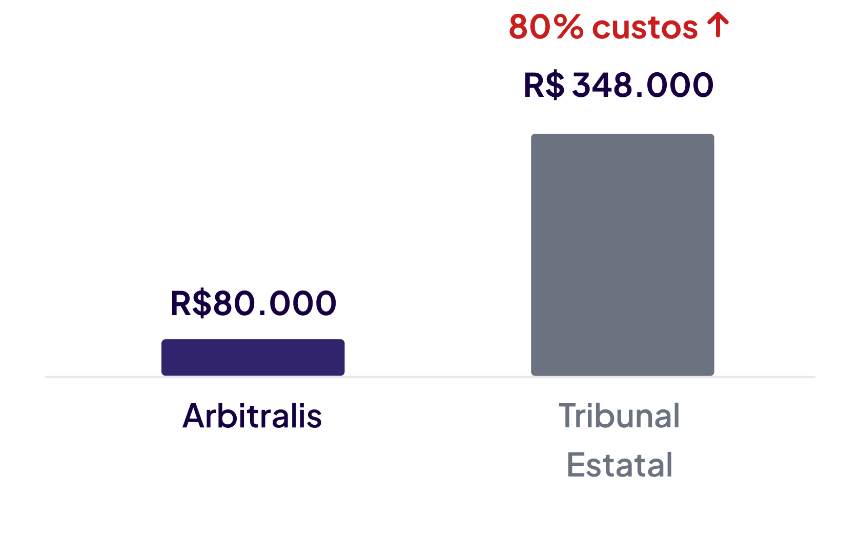 Dois gráficos em barra, com o da Arbitralis representando 80 mil reais e do tribunal estatal 348 mil reais. 80% mais custos.