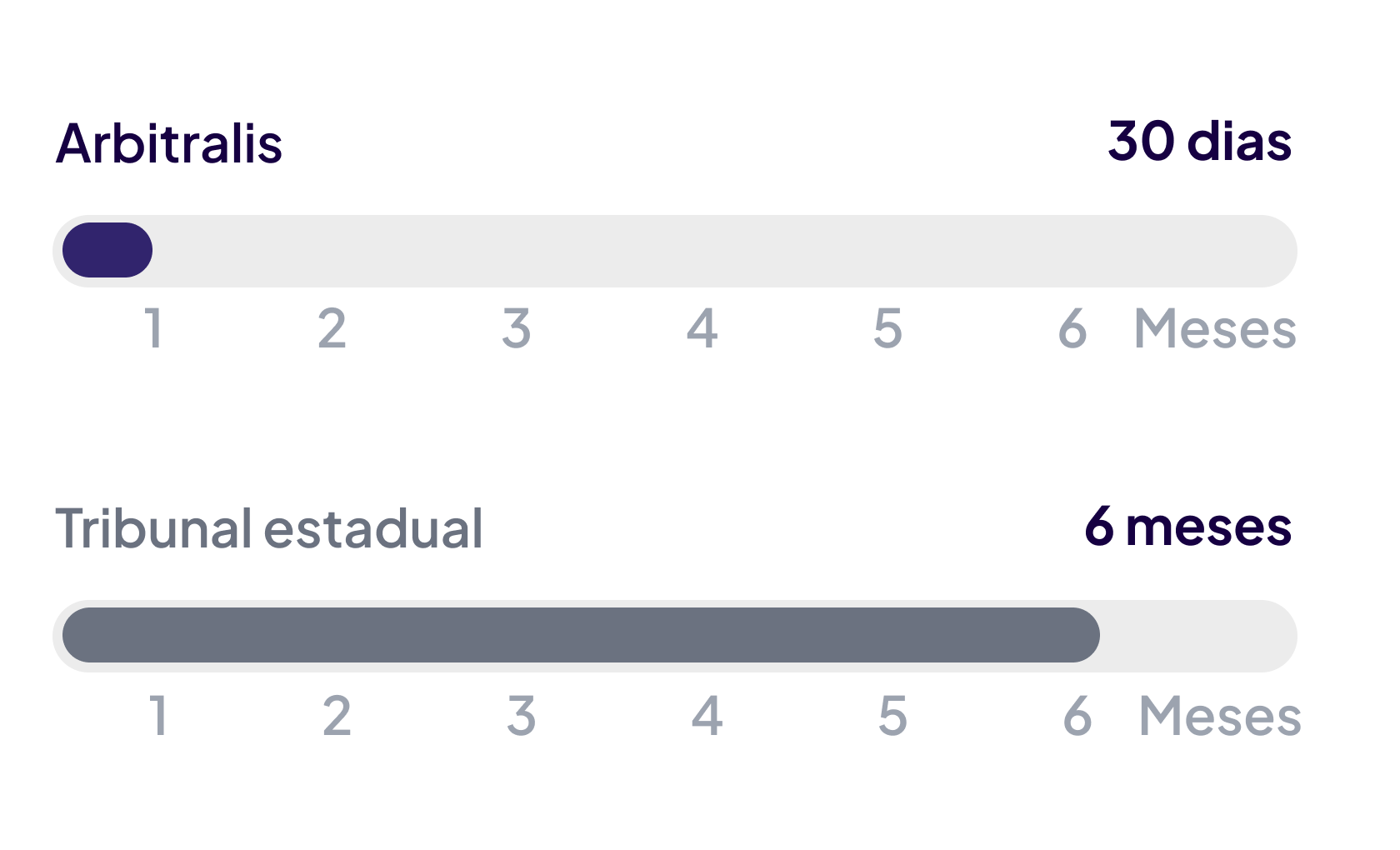 Dois gráficos representando 6 meses. O da Arbitralis tem somente o primeiro mês preenchido. O do tribunal estadual tem os 6 meses preenchido. 